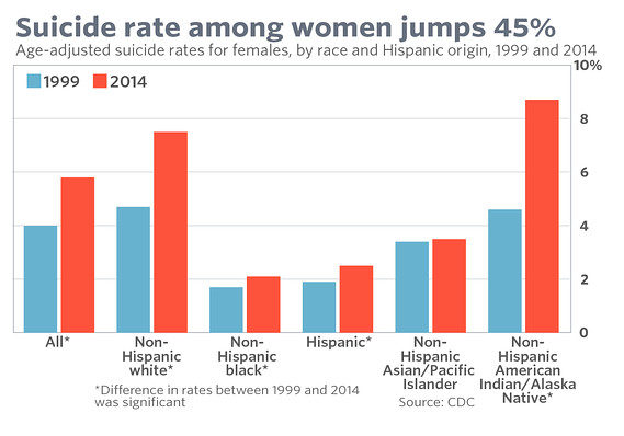 women suicide rates