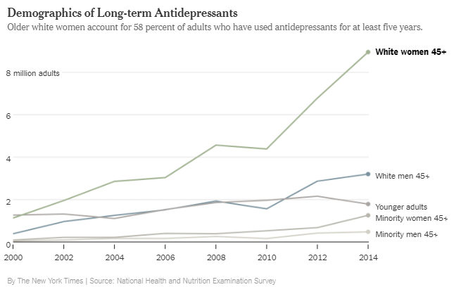 long term antidepressant use
