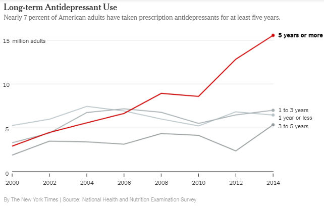 long term antidepressant use