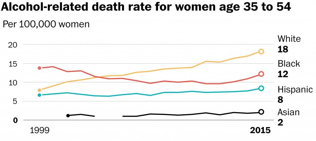 alcohol related deaths women