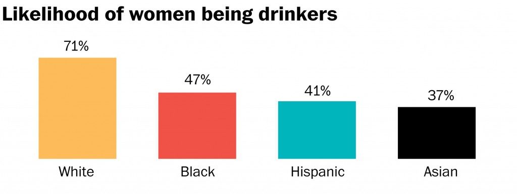likelihood of women drinkers