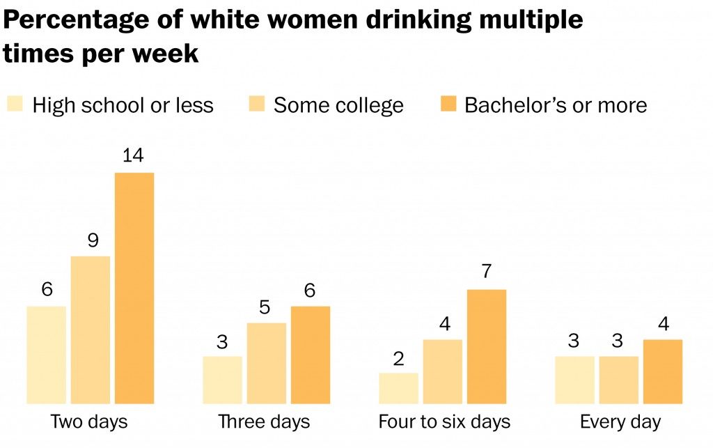 percentage of white women drinking
