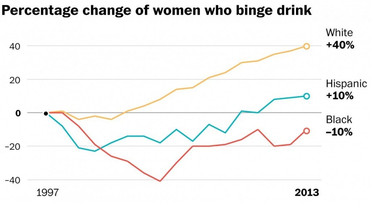 percent change for women binge drink