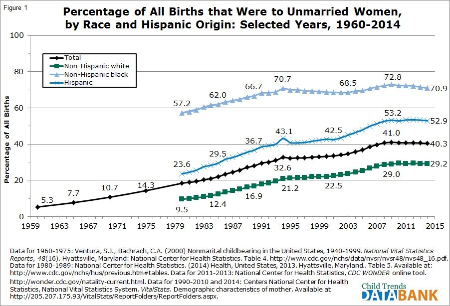 percentage births to unmarried women