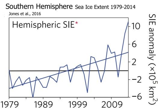 Antarctic Sea Ice Extent