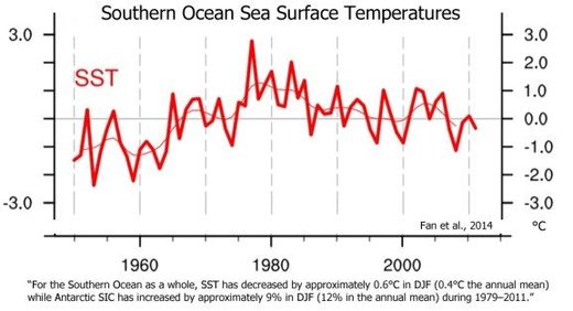 Southern ocean sea surface temperatures