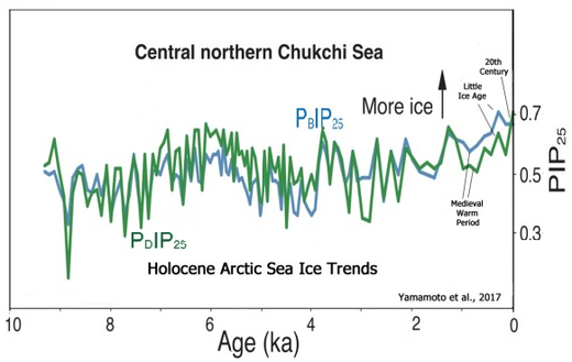 Southern ocean sea surface temperatures  Arctic Sea Ice Extent
