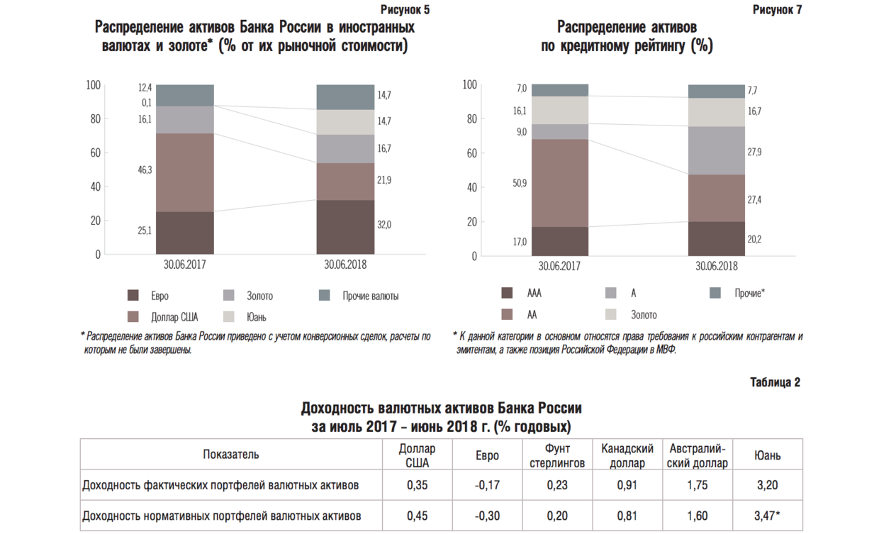 Russian Central Bank holdings
