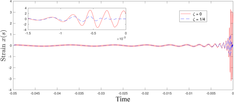 Click to enlarge strain time graph
