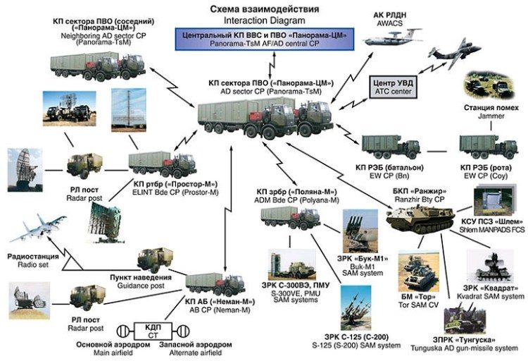 Click to enlarge S-300 system
