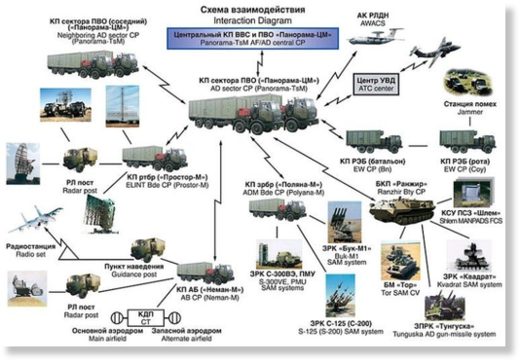 S-300 system