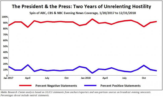 Media and the Press graph Trump bashing fake news