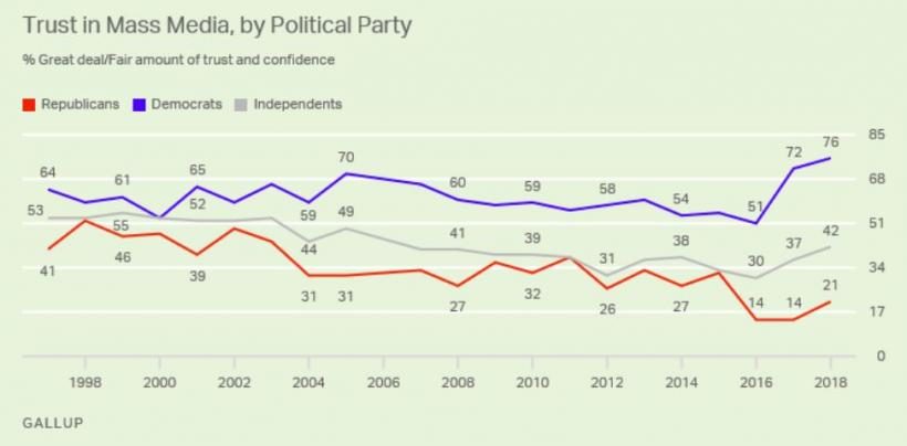 Gallup Trust in media poll
