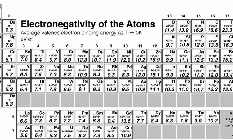 Click to enlarge Periodic table electronegativity