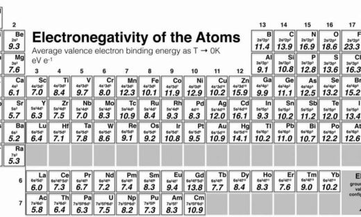 Periodic table electronegativity