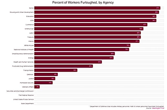 chart furloughworkers