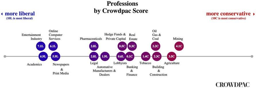 Click to enlarge Crowdpac professions