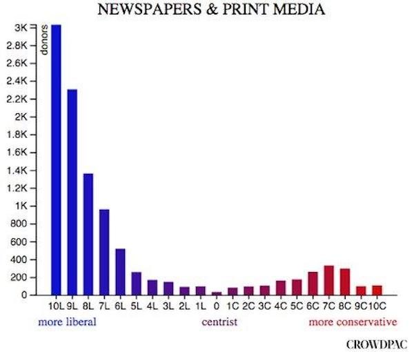 Newspaper ideology
