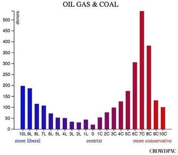 Click to enlarge oil gas and coal