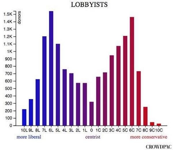 Click to enlarge lobbyists