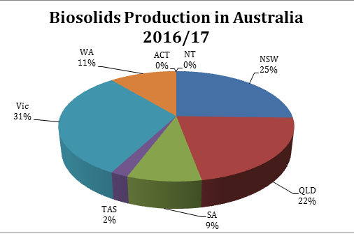 biosolids