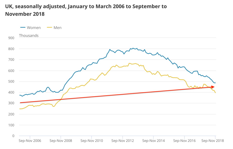 Click to enlarge umemployement uk