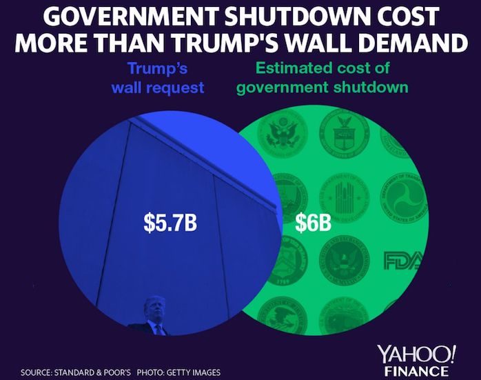 Govt shutdown cost chart