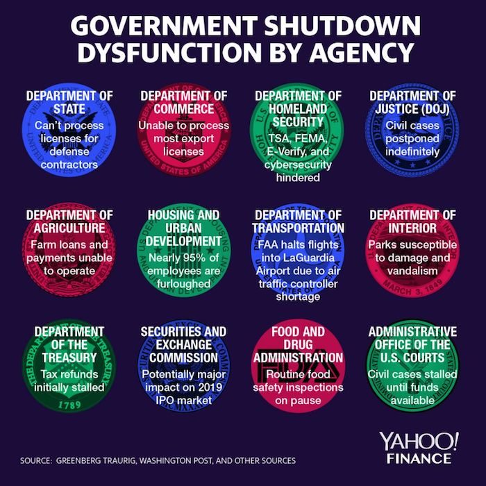 Agencies chart