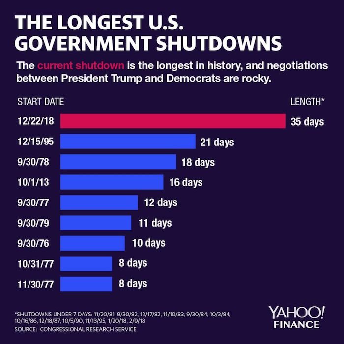 Shutdown chart