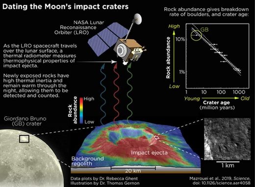 lunar crater asteroids moon