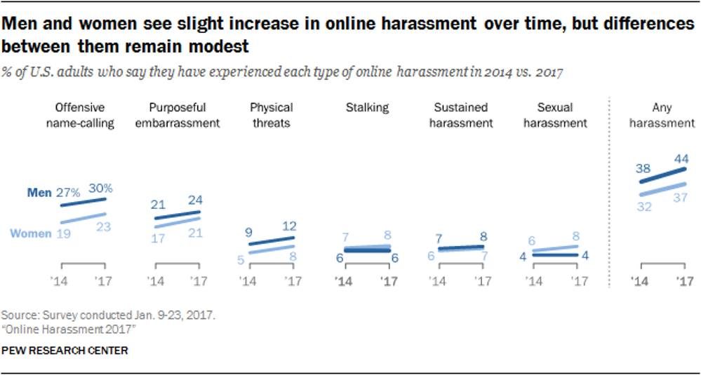 Click to enlarge survey online harrassment