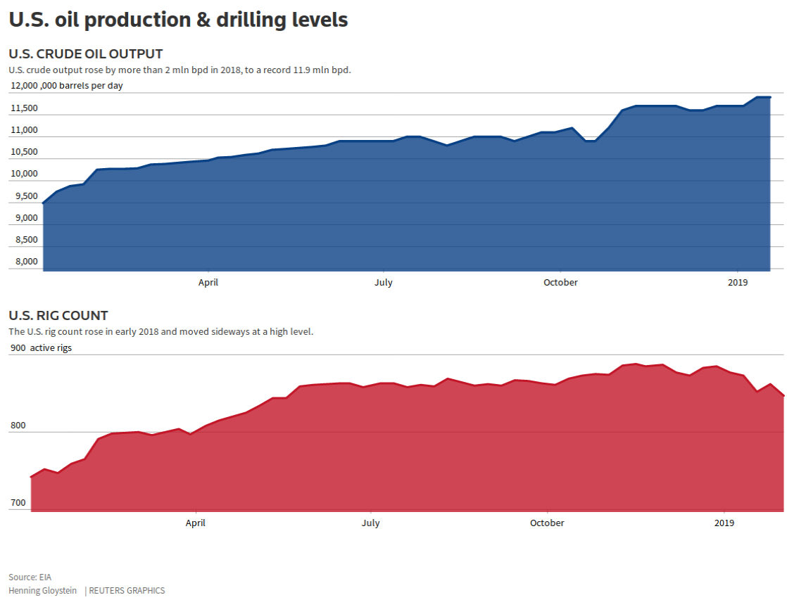 Click to enlarge us oil production