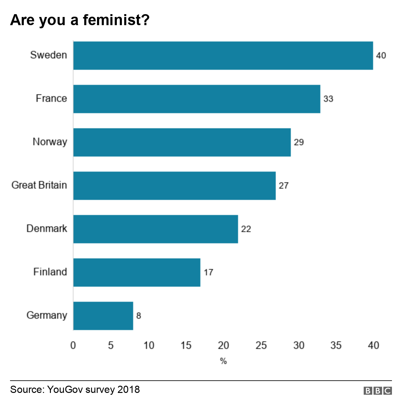 feminist survey