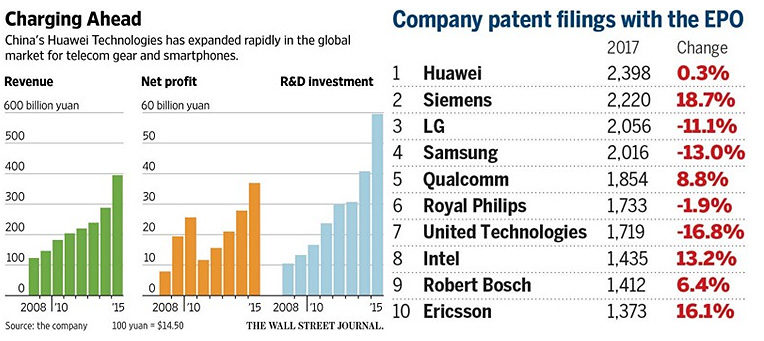 Huawei Patents