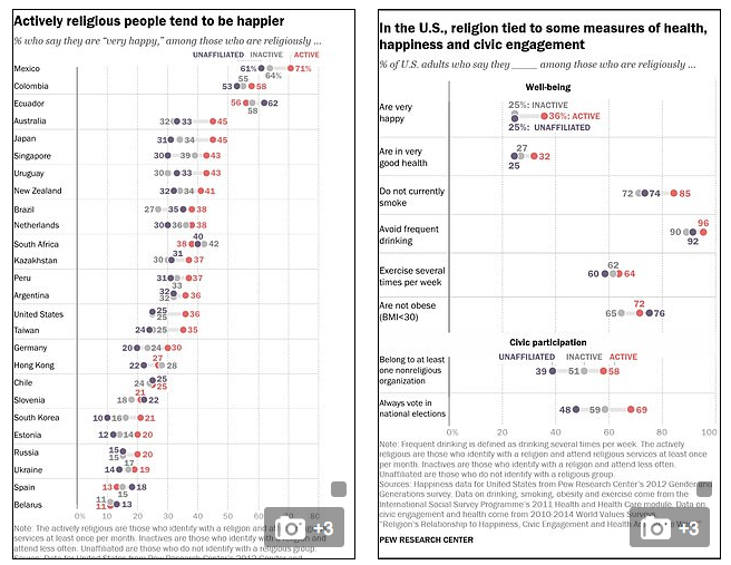 Click to enlarge Graph religion happiness