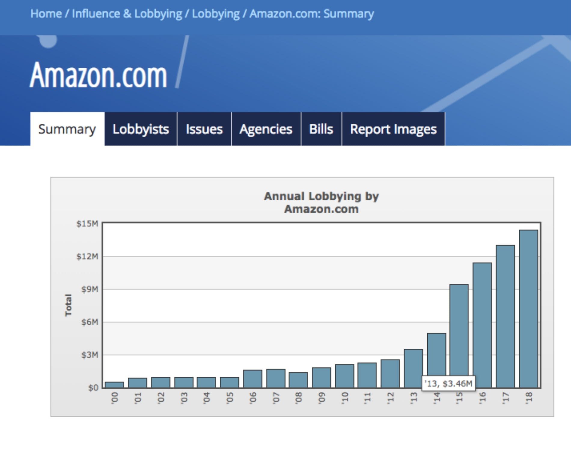 Amazon lobbying chart