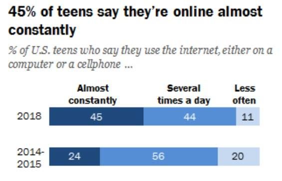 Click to enlarge graph cell phone usage US teens