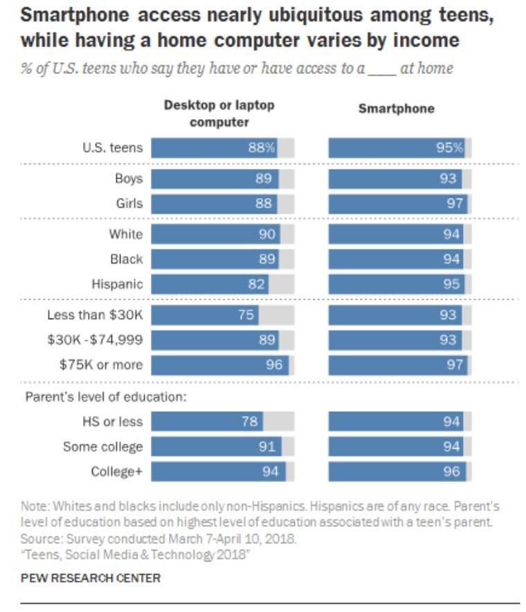 Click to enlarge graph cell phone usage US teens