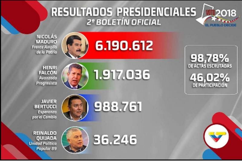 venezula election results 2018