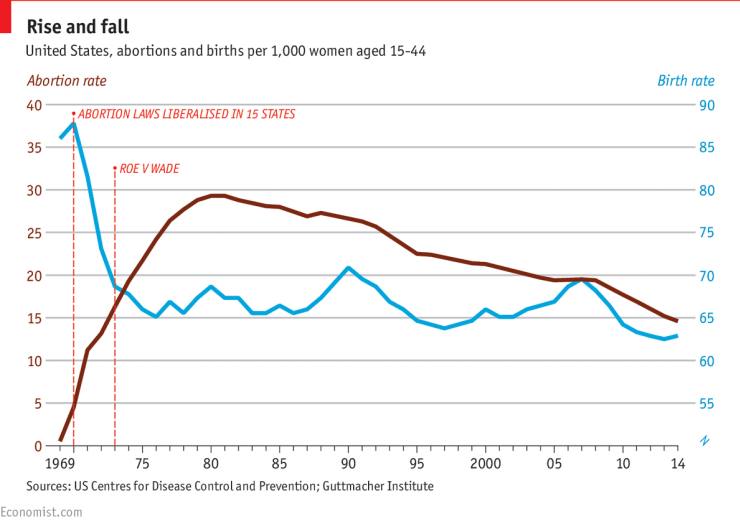 CDC graph showing abortion rates