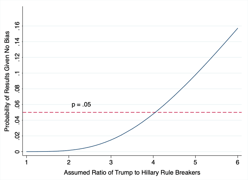 twitter rule breakers ratio trump clinton