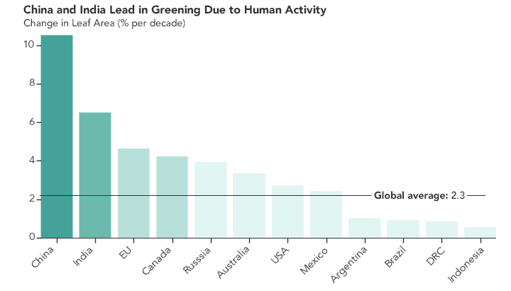 Click to enlarge lead in greening