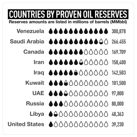 oil reserves country
