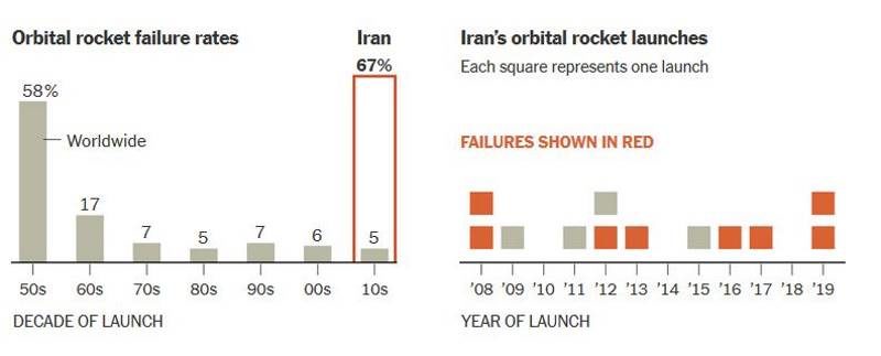 Iran orbital rocket launches failures