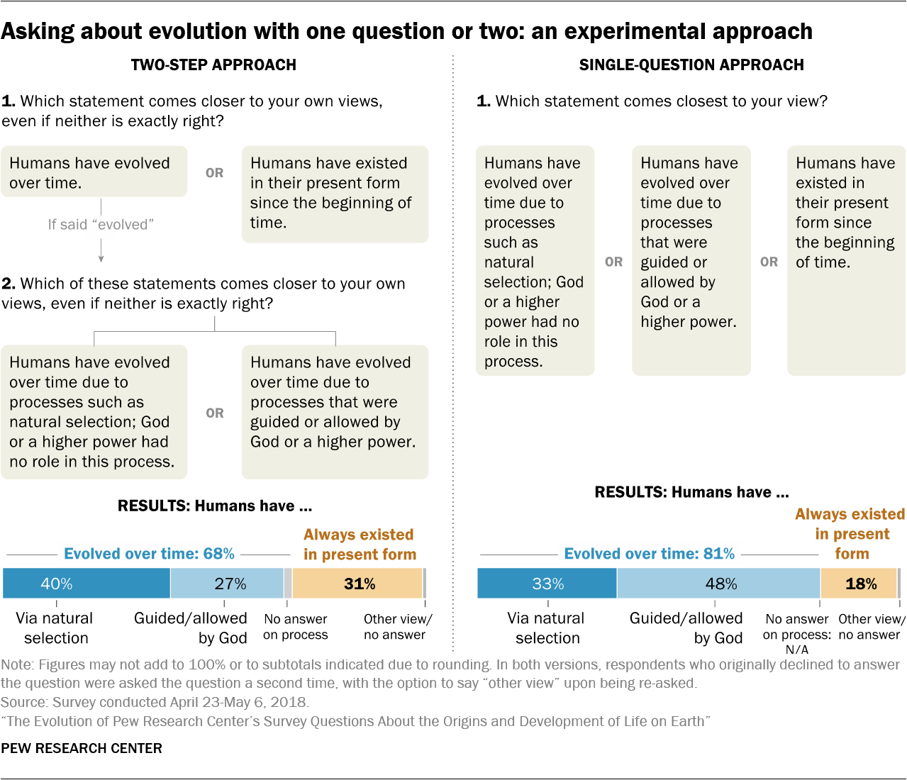 Click to enlarge pew evolution poll