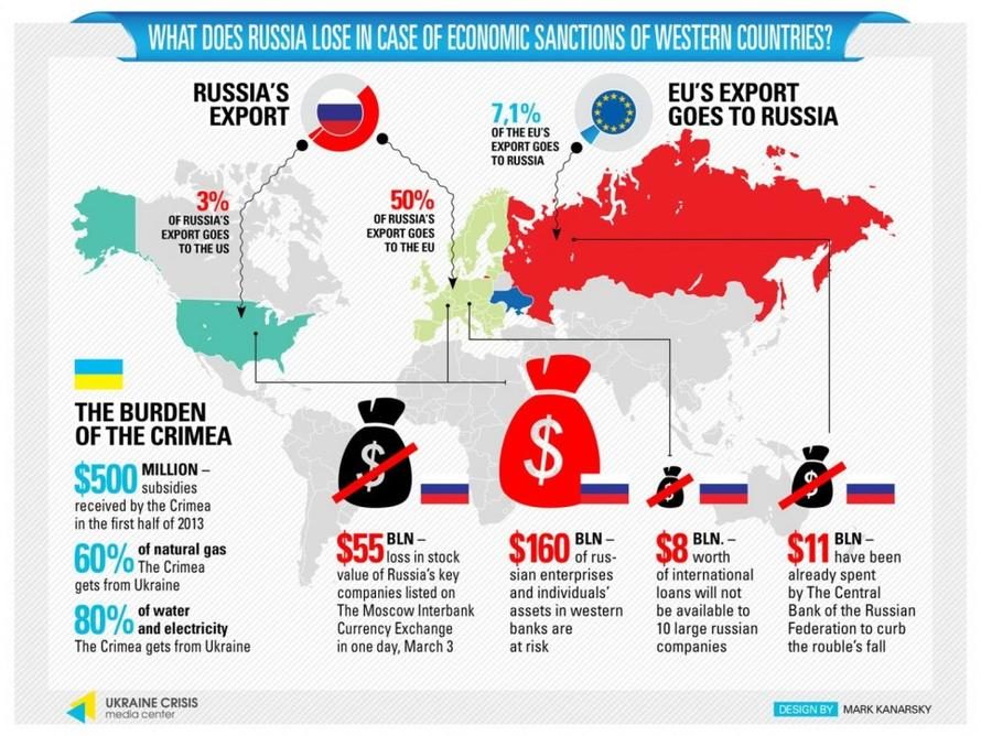 russian sanctions infographic