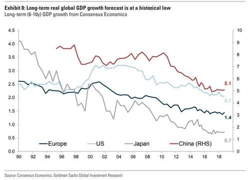 global economic GDP growth chart graph