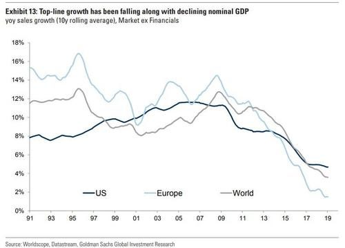 Click to enlarge global economic GDP growth chart graph
