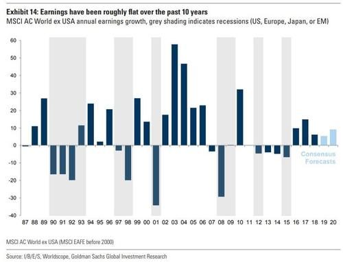 Click to enlarge global economic GDP growth chart graph