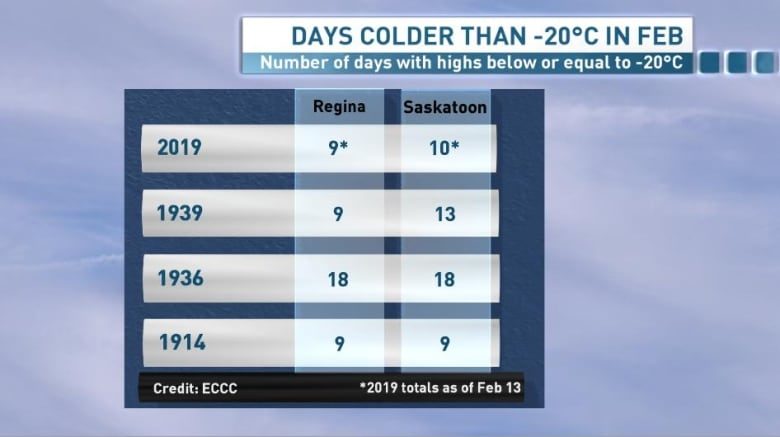 Saskatchewan cold